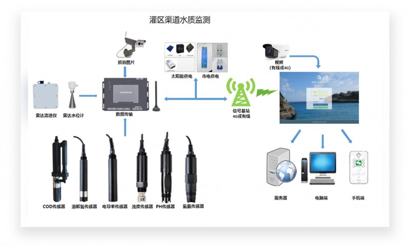 水文信息化监测系统（水文、水质）